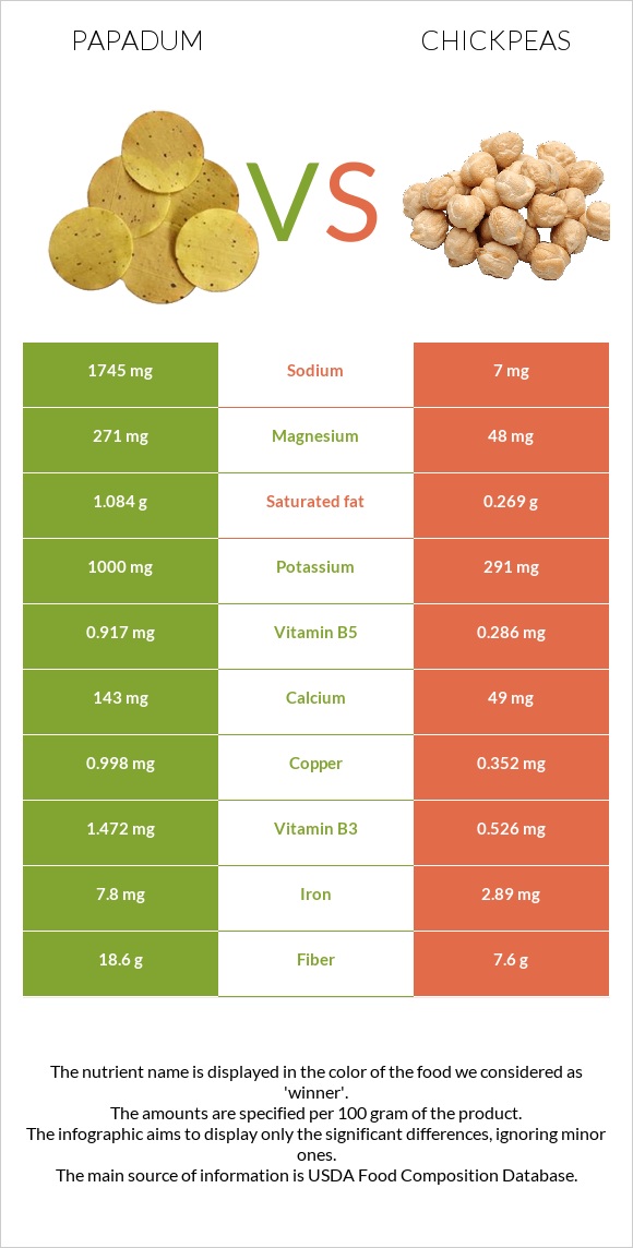 Papadum vs Սիսեռ infographic