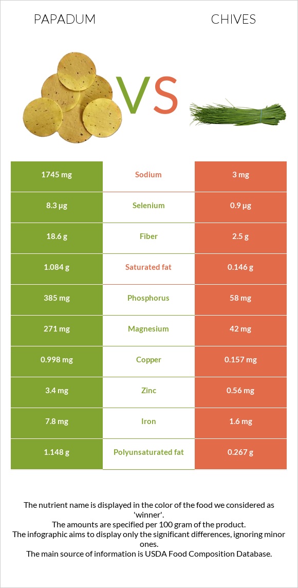 Papadum vs Chives infographic