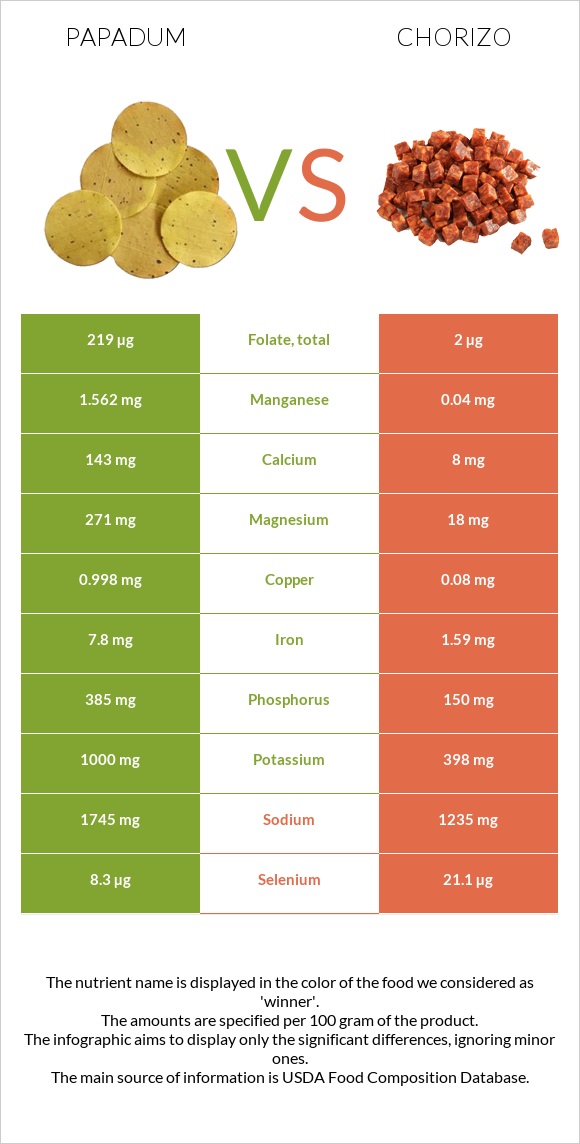 Papadum vs Չորիսո infographic