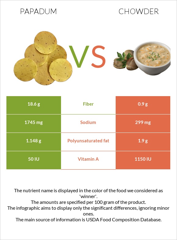 Papadum vs Chowder infographic