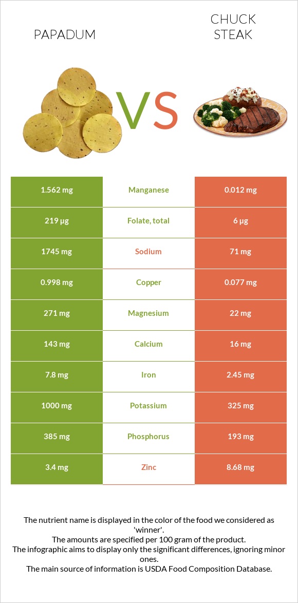 Papadum vs Chuck steak infographic