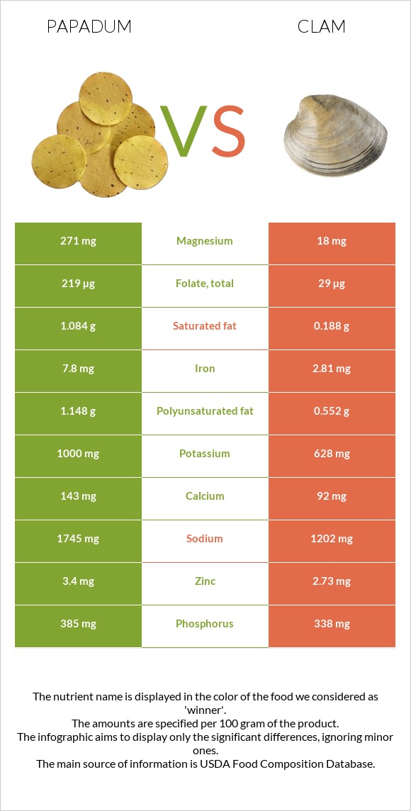 Papadum vs Clam infographic