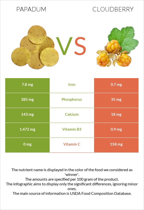 Papadum vs Cloudberry infographic