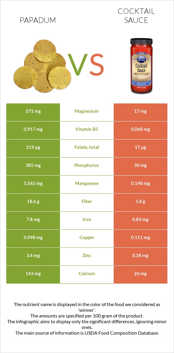 Papadum vs Cocktail sauce infographic