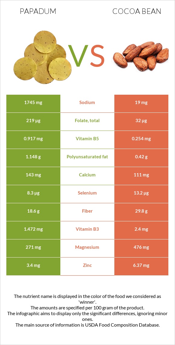 Papadum vs Cocoa bean infographic