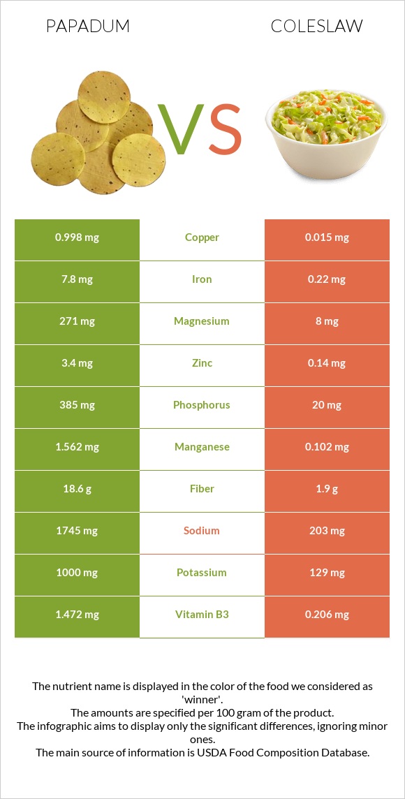 Papadum vs Կաղամբ պրովանսալ infographic