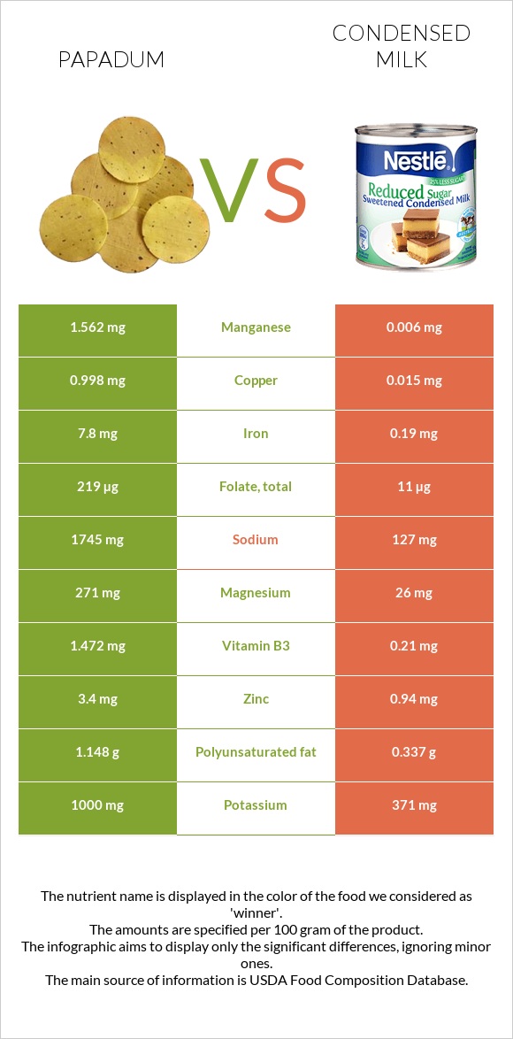 Papadum vs Condensed milk infographic