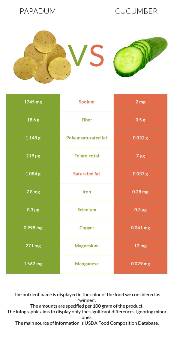 Papadum vs Cucumber infographic