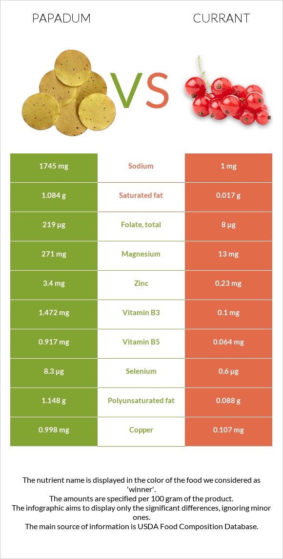 Papadum vs Հաղարջ infographic