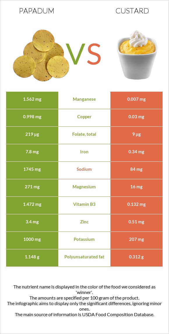 Papadum vs Custard infographic