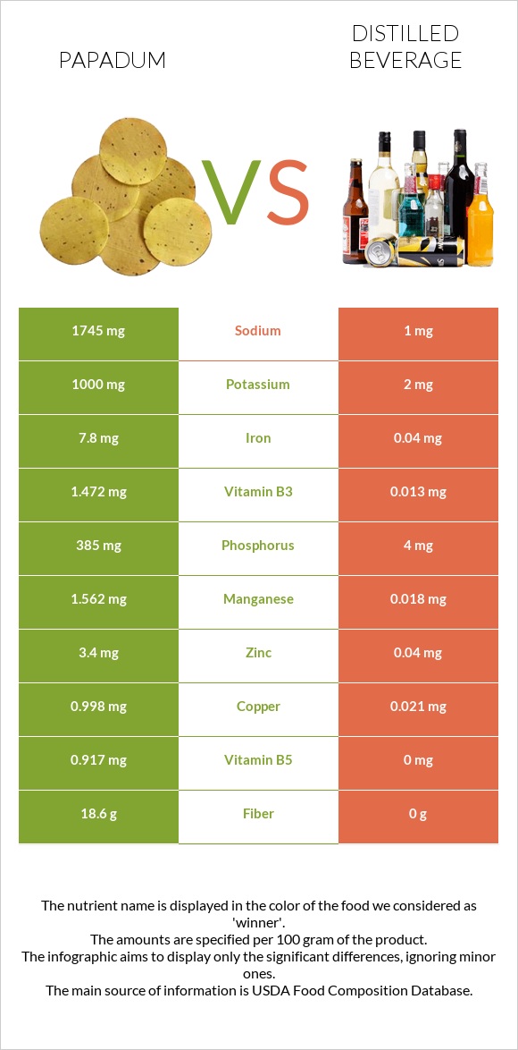 Papadum vs Distilled beverage infographic