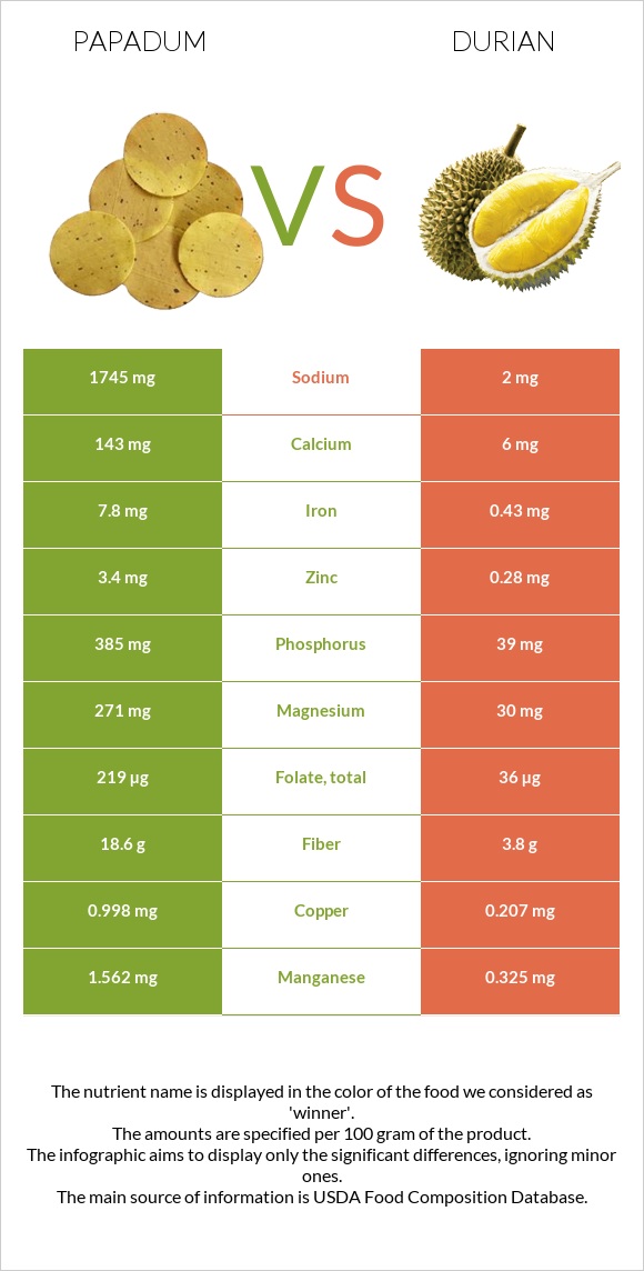 Papadum vs Durian infographic