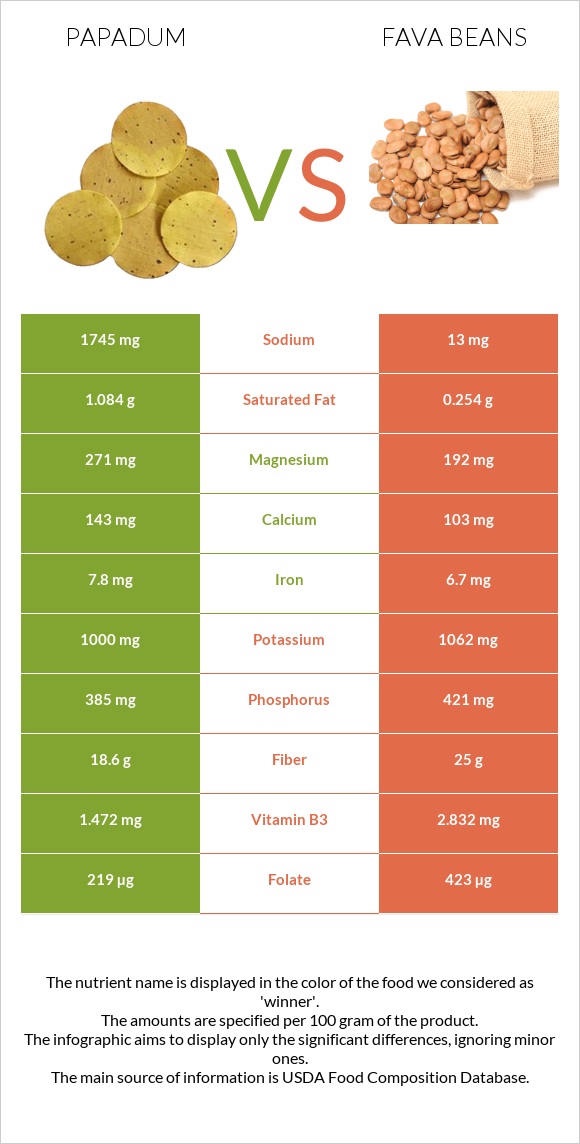 Papadum vs Fava beans infographic