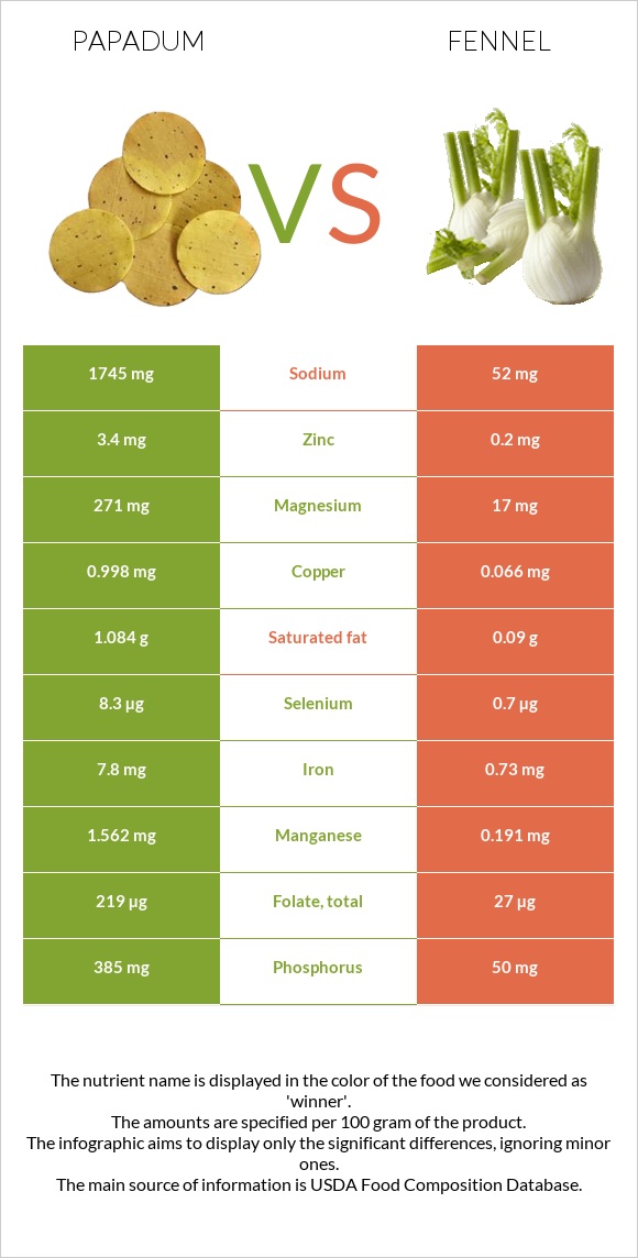 Papadum vs Ֆենխել infographic