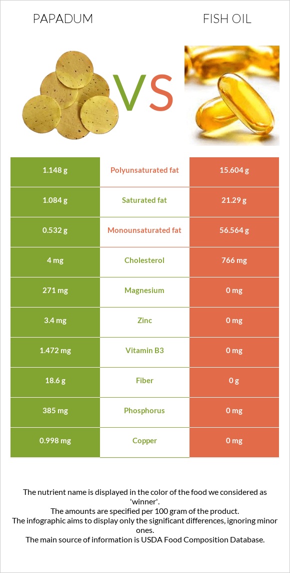 Papadum vs Fish oil infographic