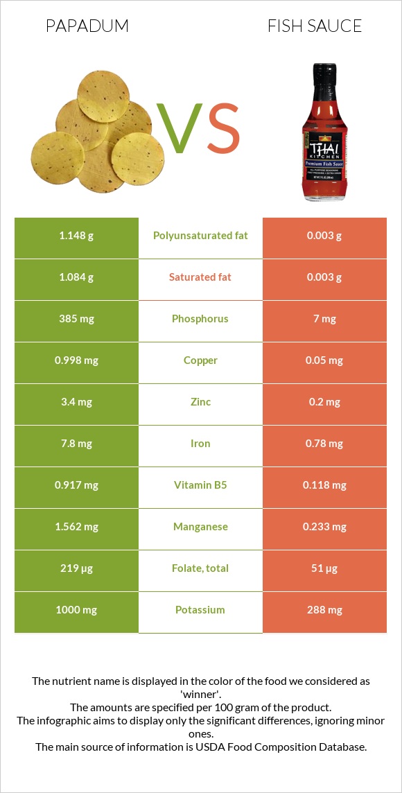 Papadum vs Fish sauce infographic