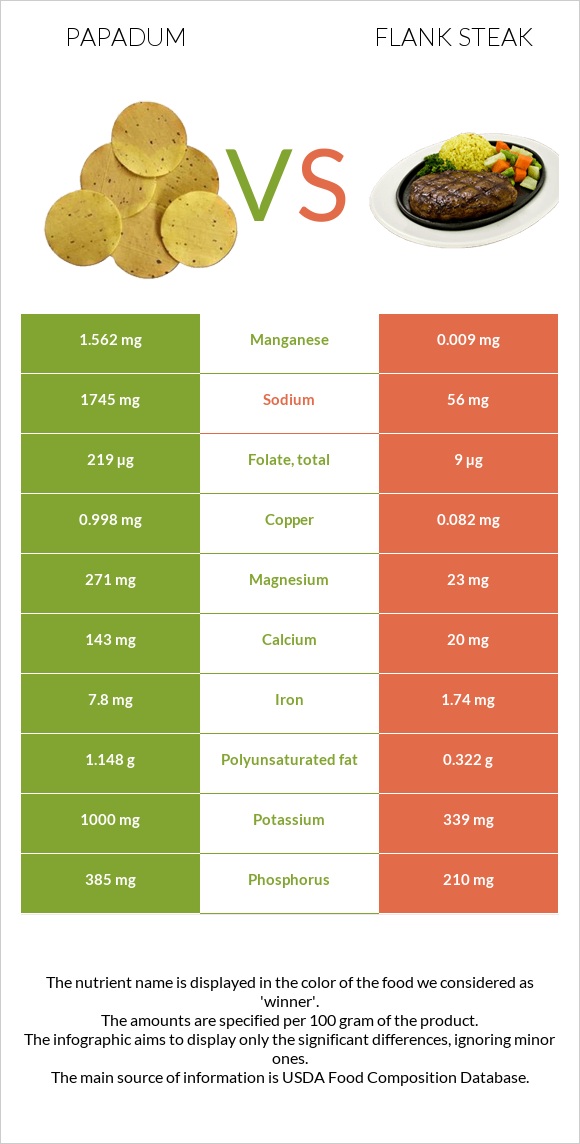 Papadum vs Flank steak infographic