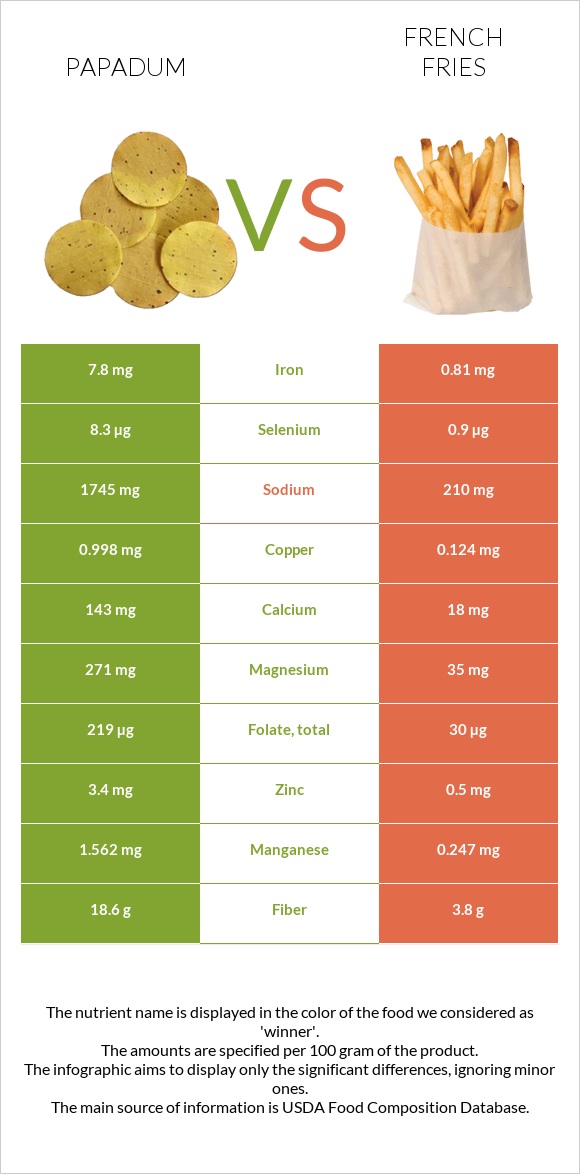 Papadum vs French fries infographic