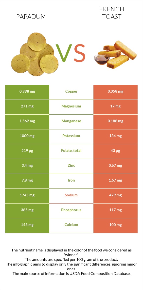 Papadum vs Ֆրանսիական տոստ infographic