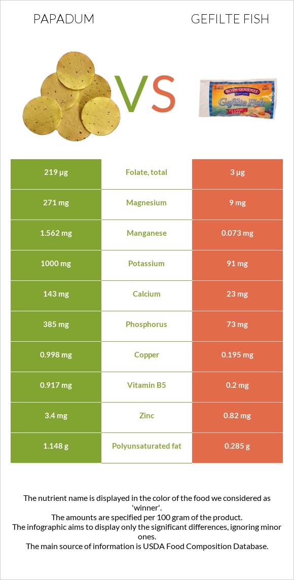 Papadum vs Լցոնված ձուկ infographic