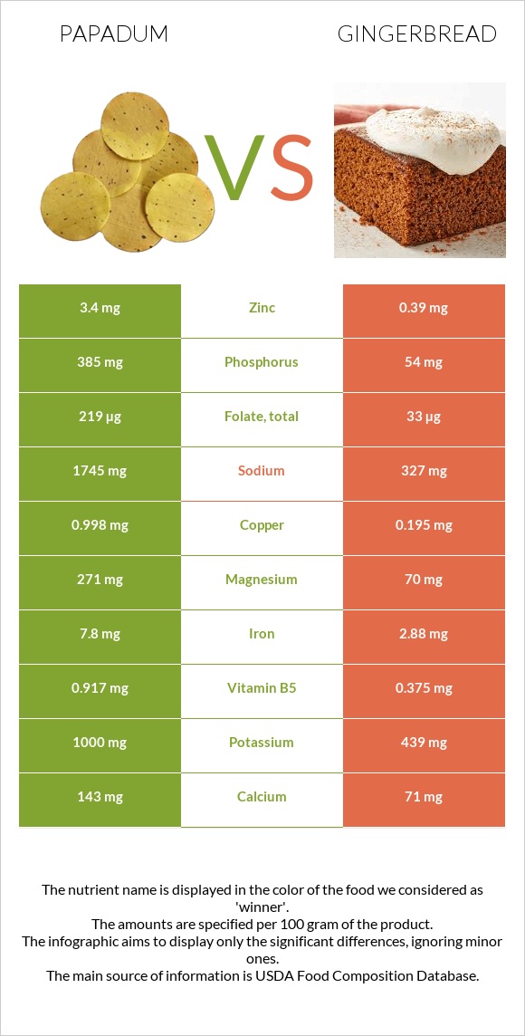 Papadum vs Gingerbread infographic