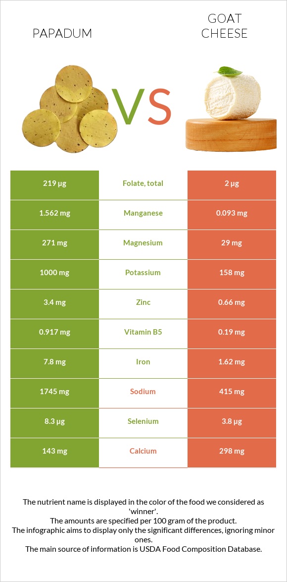 Papadum vs Ոչխարի պանիր infographic