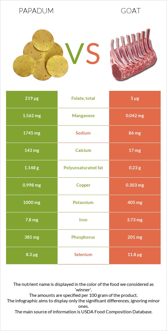 Papadum vs Goat infographic