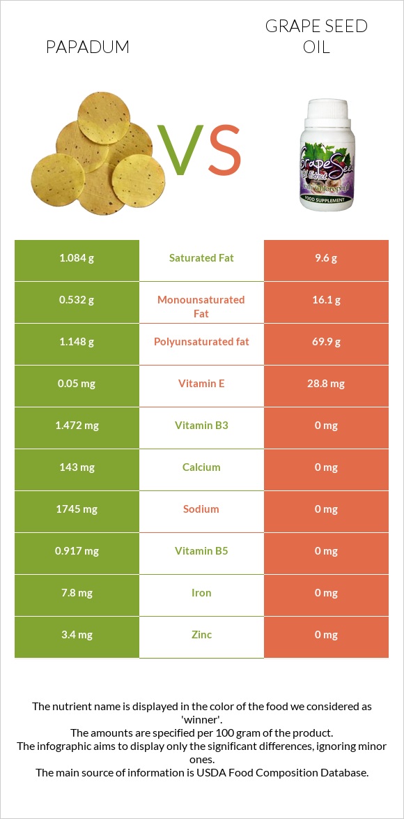 Papadum vs Grape seed oil infographic