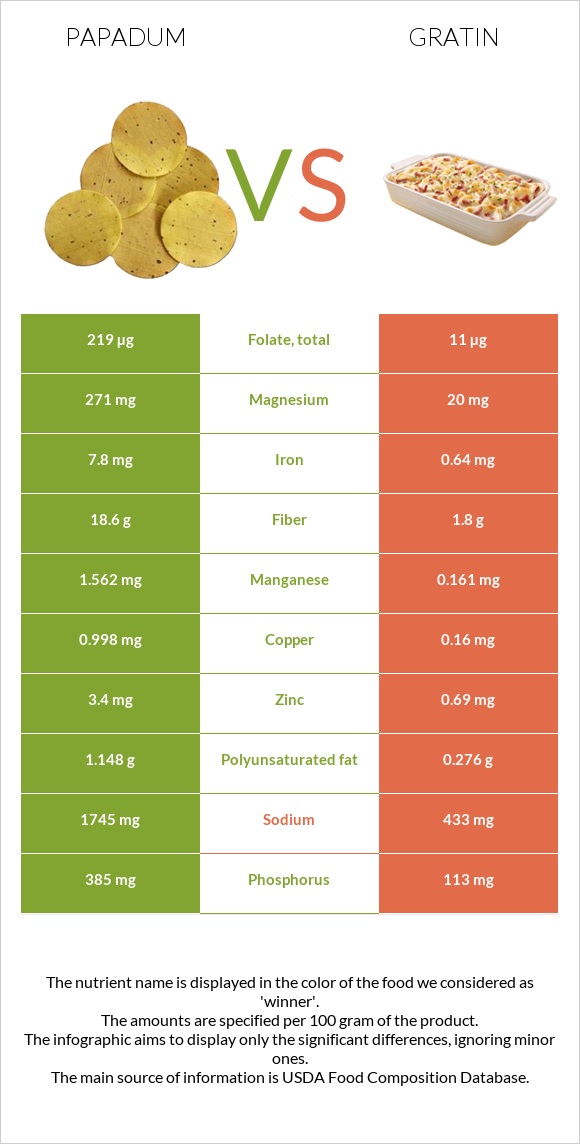 Papadum vs Gratin infographic