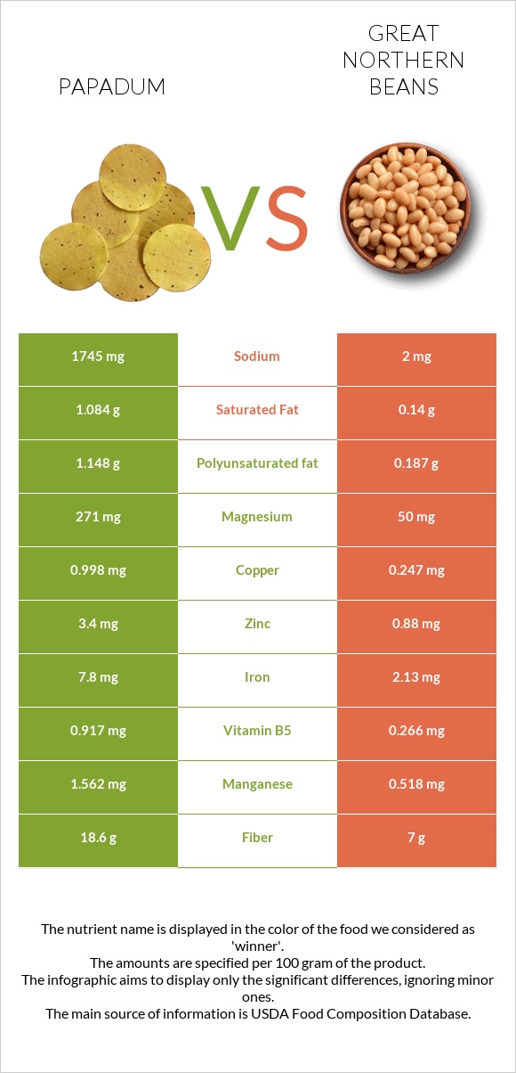 Papadum vs Great northern beans infographic