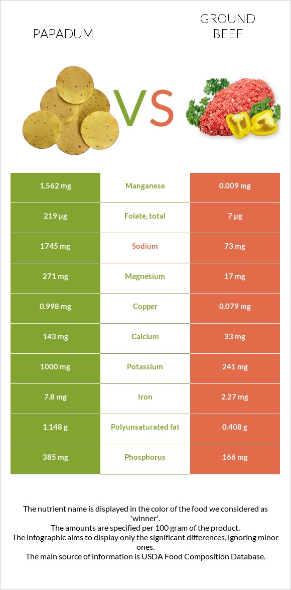 Papadum vs Ground beef infographic