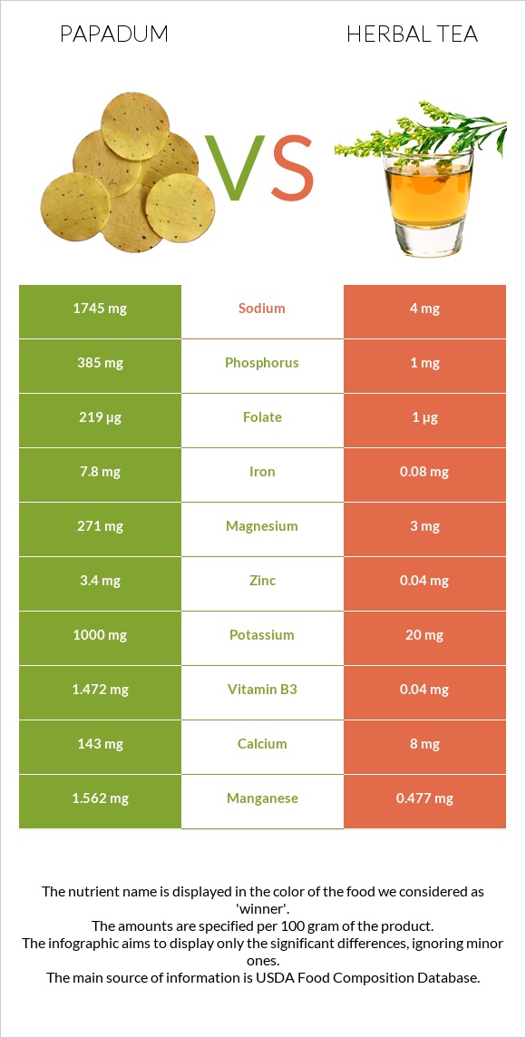 Papadum vs Herbal tea infographic