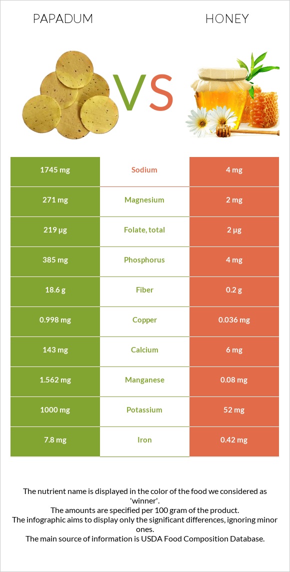 Papadum vs Honey infographic