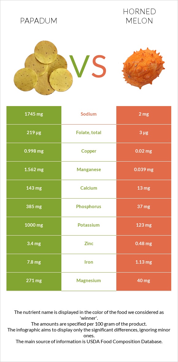 Papadum vs Horned melon infographic