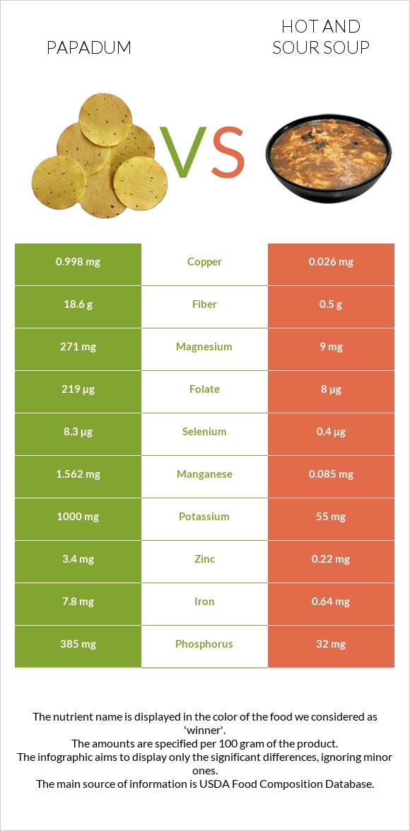 Papadum vs Hot and sour soup infographic