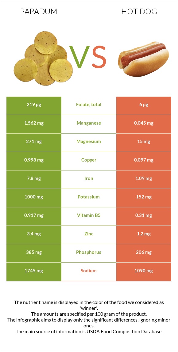 Papadum vs Hot dog infographic