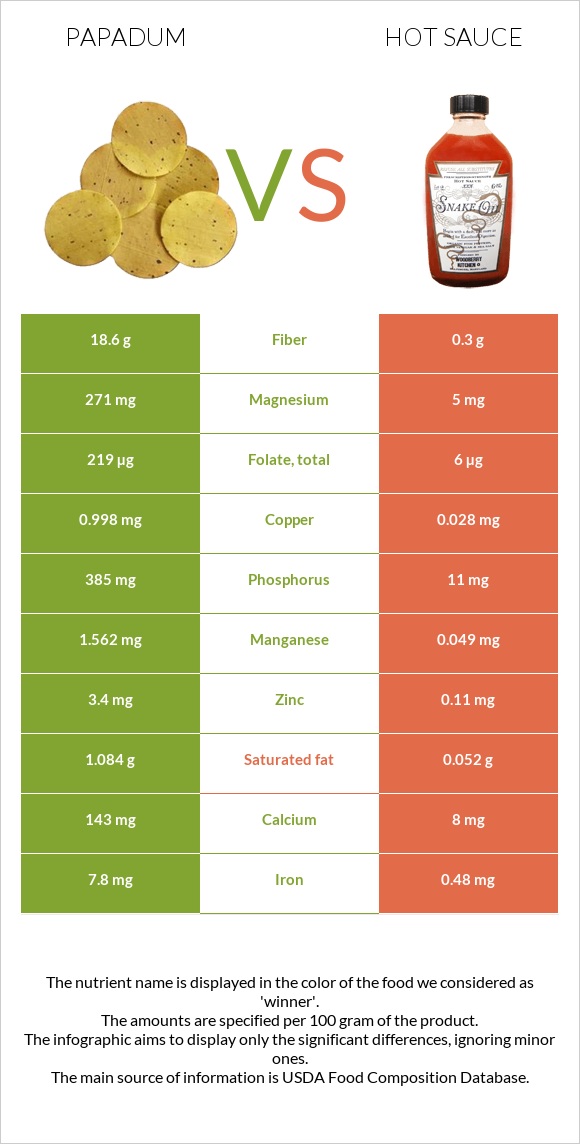 Papadum vs Hot sauce infographic