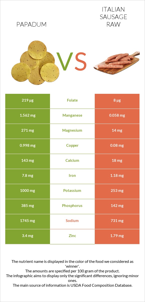 Papadum vs Italian sausage raw infographic