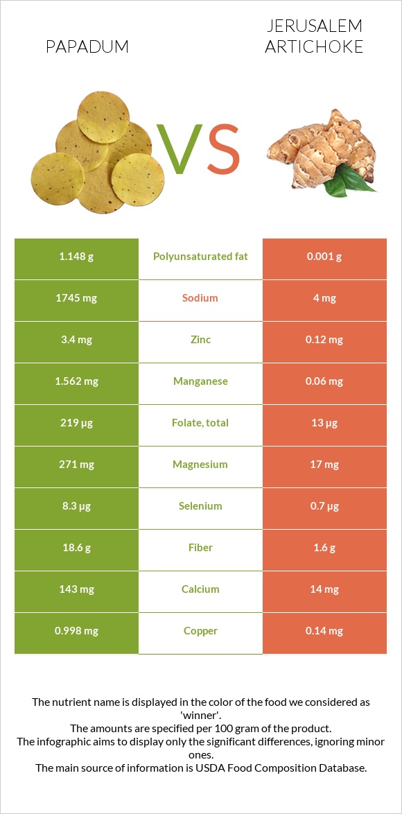 Papadum vs Jerusalem artichoke infographic