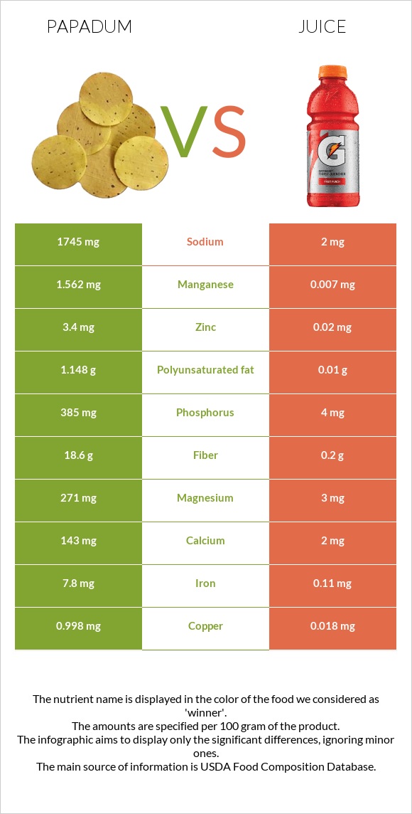 Papadum vs Juice infographic