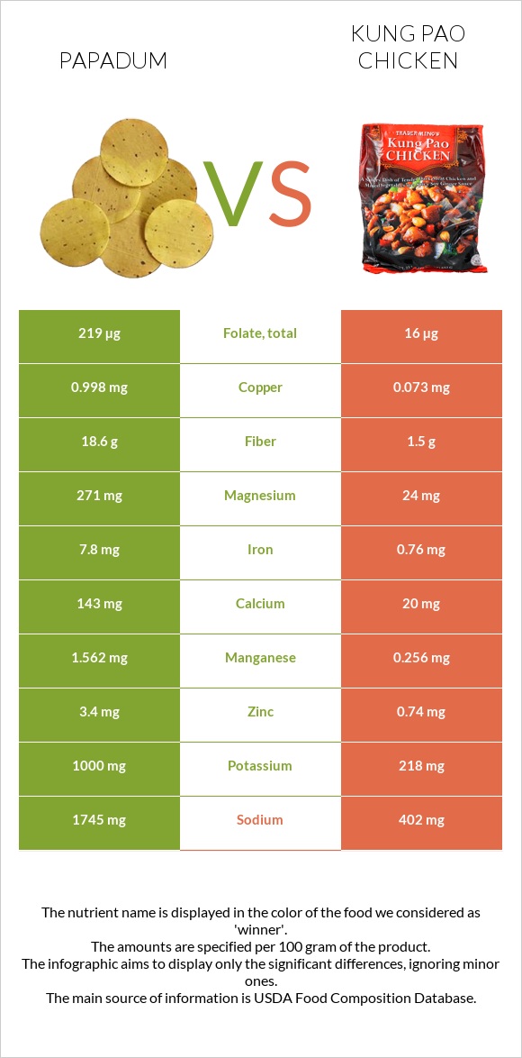 Papadum vs Kung Pao chicken infographic