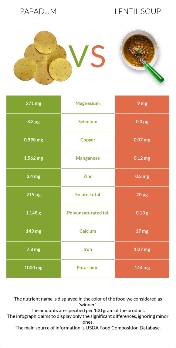 Papadum vs Ոսպով ապուր infographic