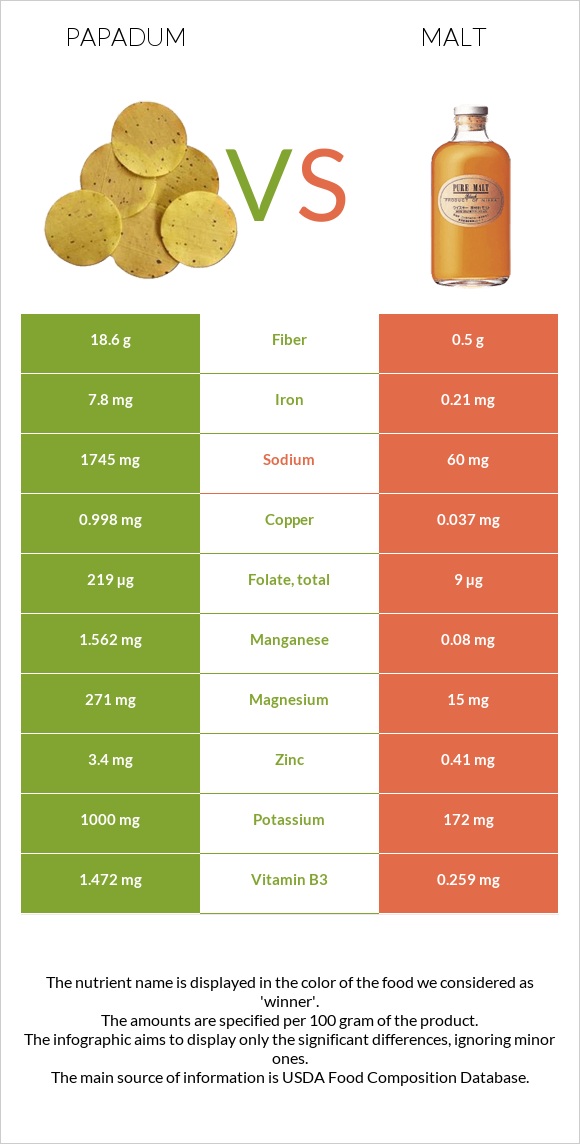 Papadum vs Malt infographic