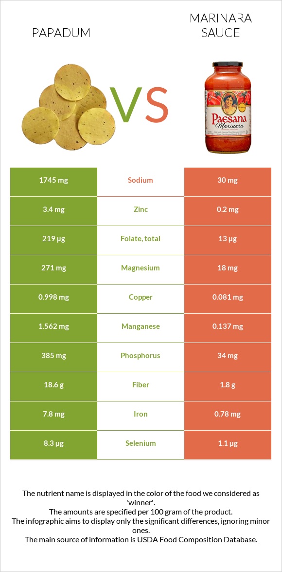 Papadum vs Marinara sauce infographic