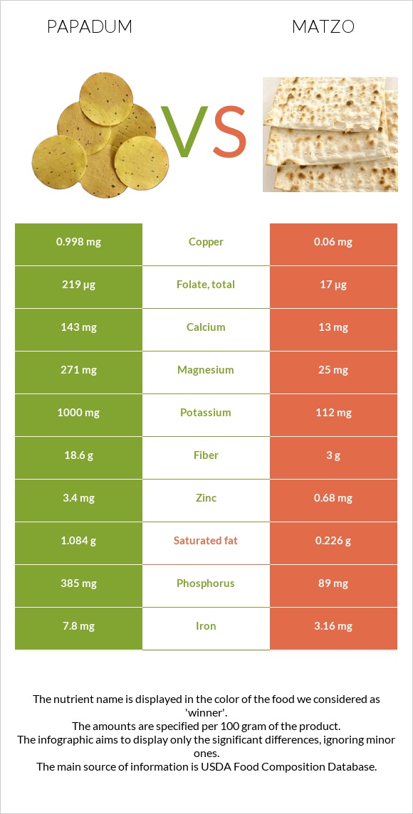 Papadum vs Matzo infographic