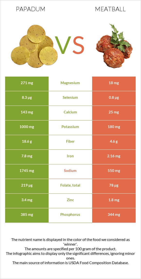 Papadum vs Meatball infographic
