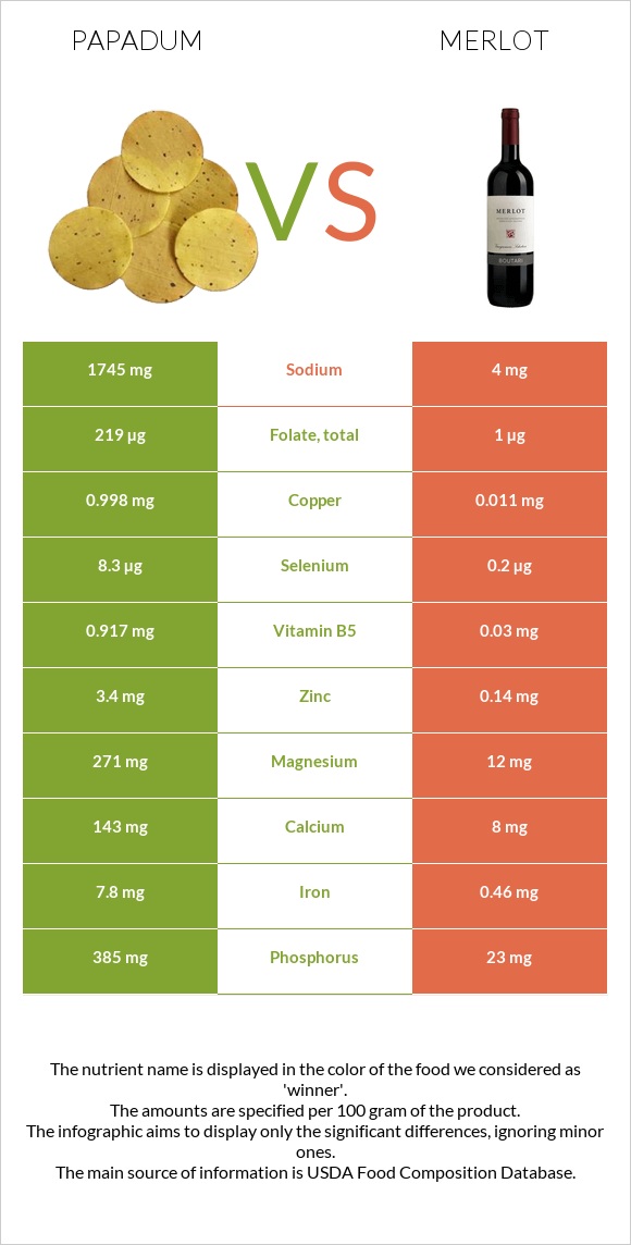 Papadum vs Merlot infographic