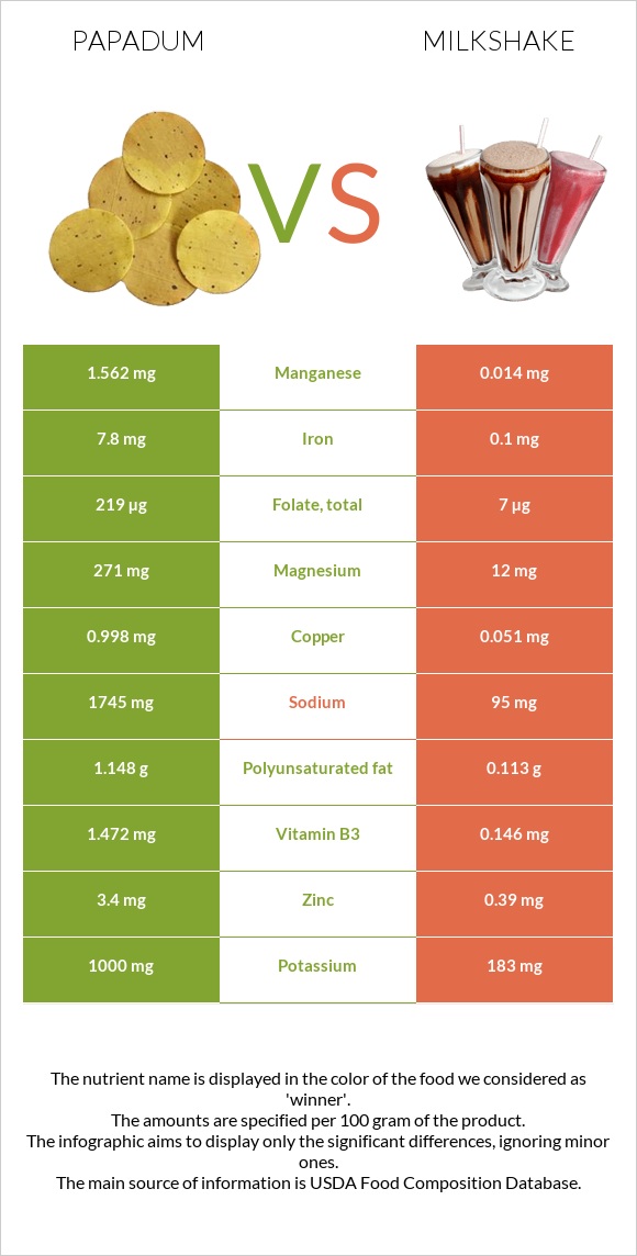 Papadum vs Կաթնային կոկտեյլ infographic