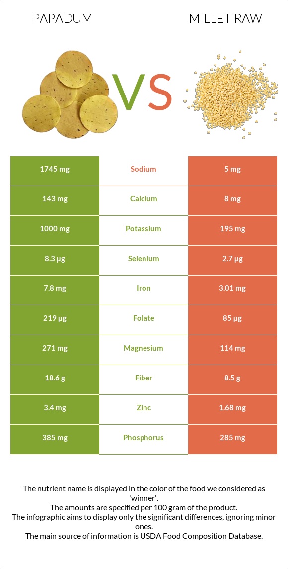 Papadum vs Millet raw infographic