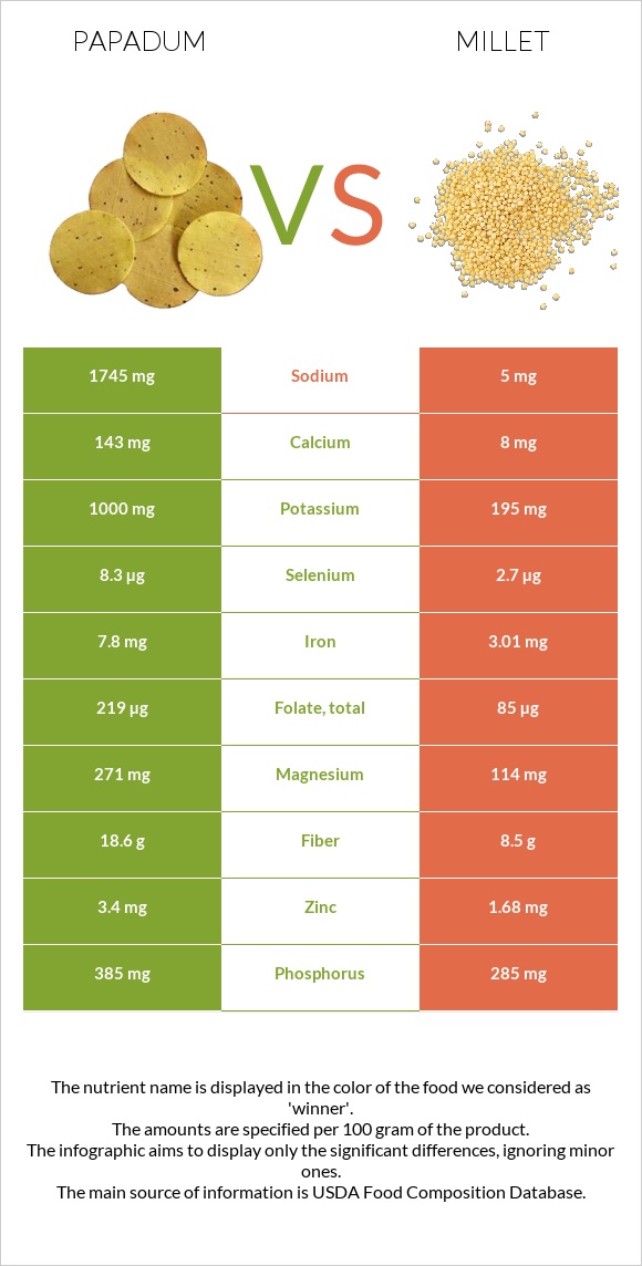 Papadum vs Millet infographic